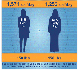 Same Weight Different RMR